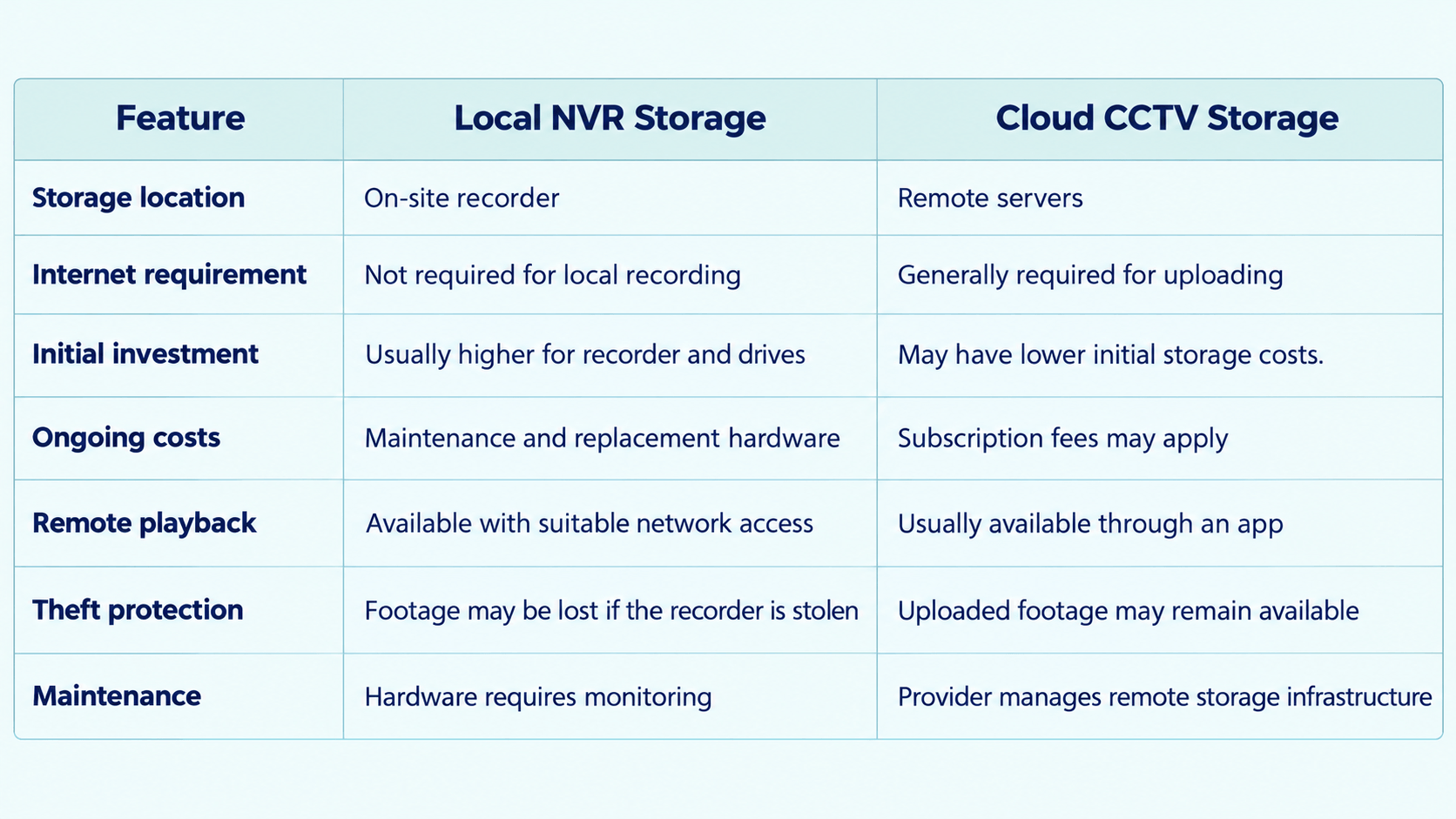 NVR vs Cloud