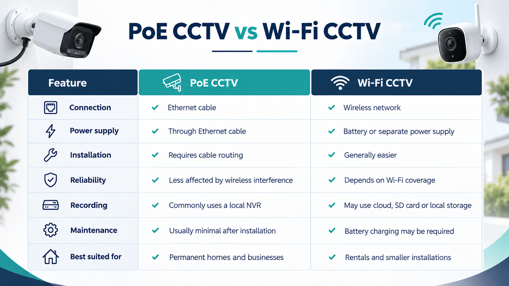 PoE vs WiFi Security Cameras Key Differences